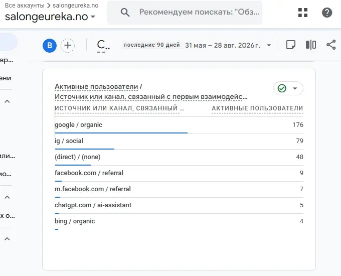 Скриншот интерфейса Google Analytics с показателями клиента веб-студии SiteCraft