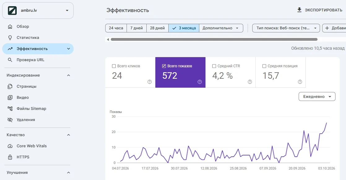 Google Search Console для ambru.lv: показы сайта в поиске Google за три месяца